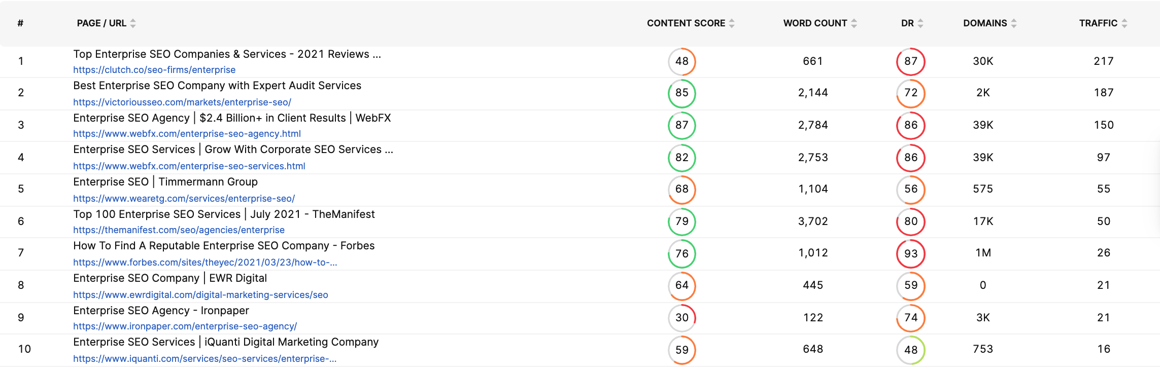 Top-Ranking Content for the Keyword "Enterprise SEO"