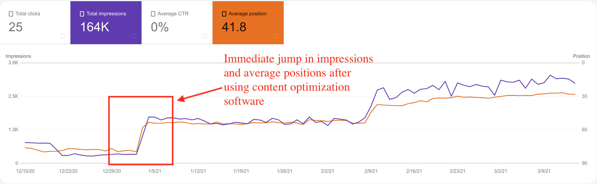 Screenshot from Google Search Console showing increased impressions and average positions