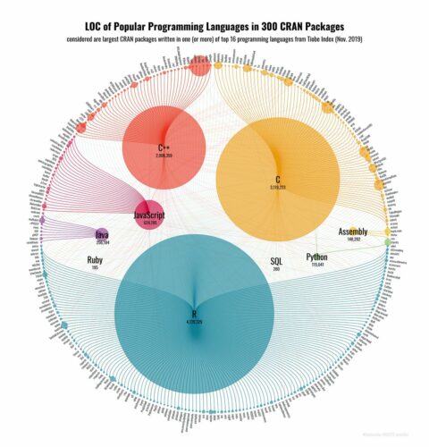 popular programming languages data
