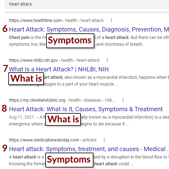 Google SERPs for keyword phrase, Heart Attack