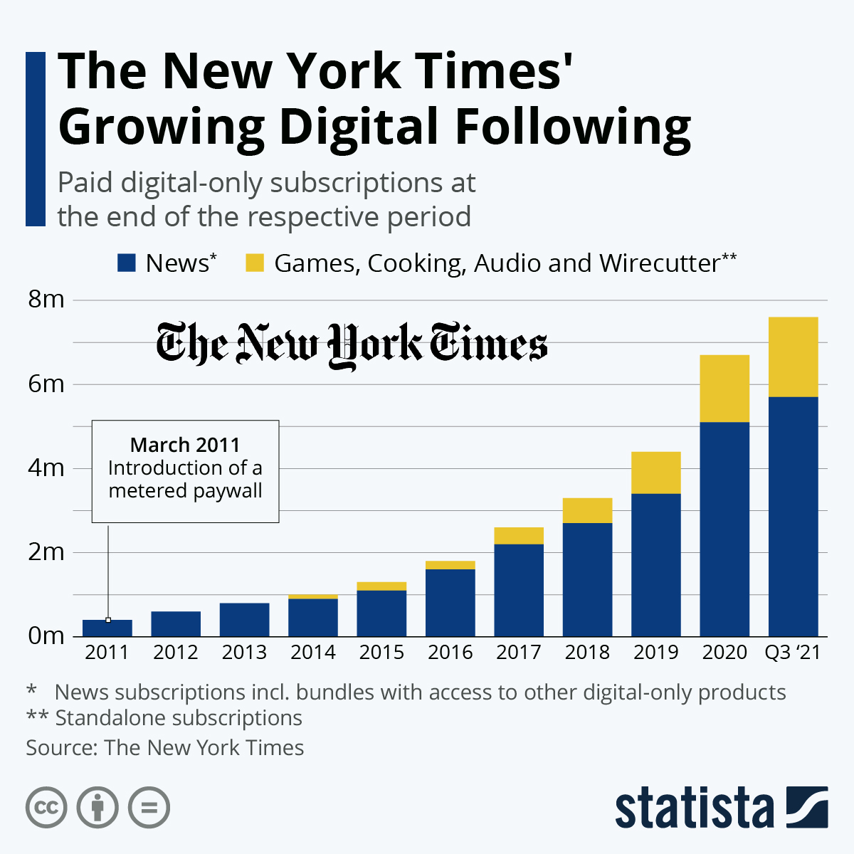 The New York Times' paid-only digital subscription.