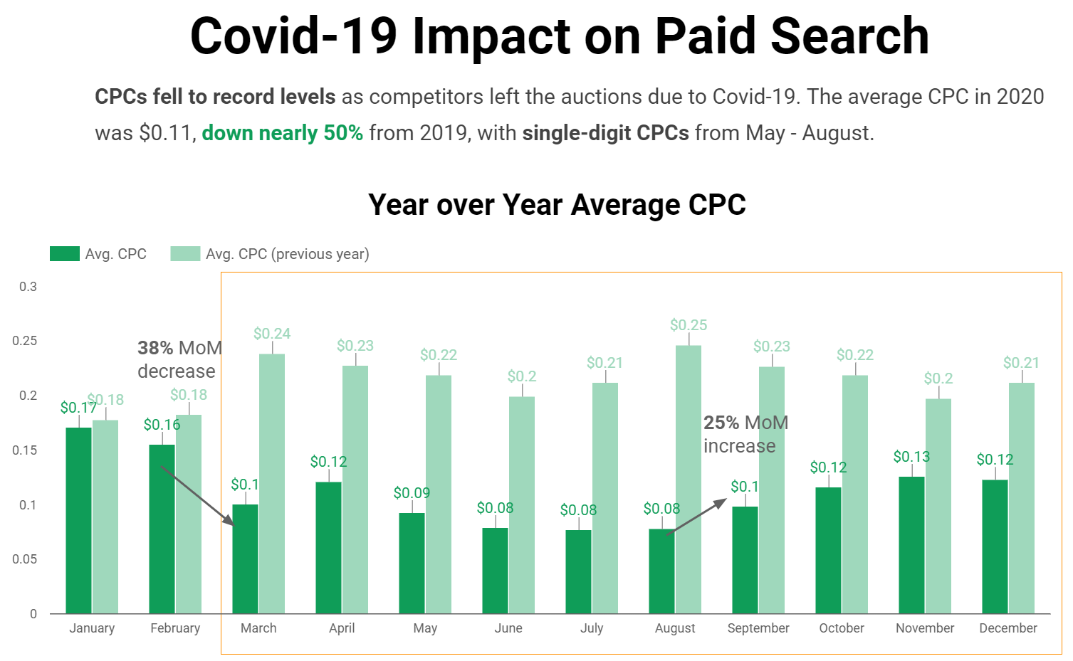 Covid-19 impact on paid search chart