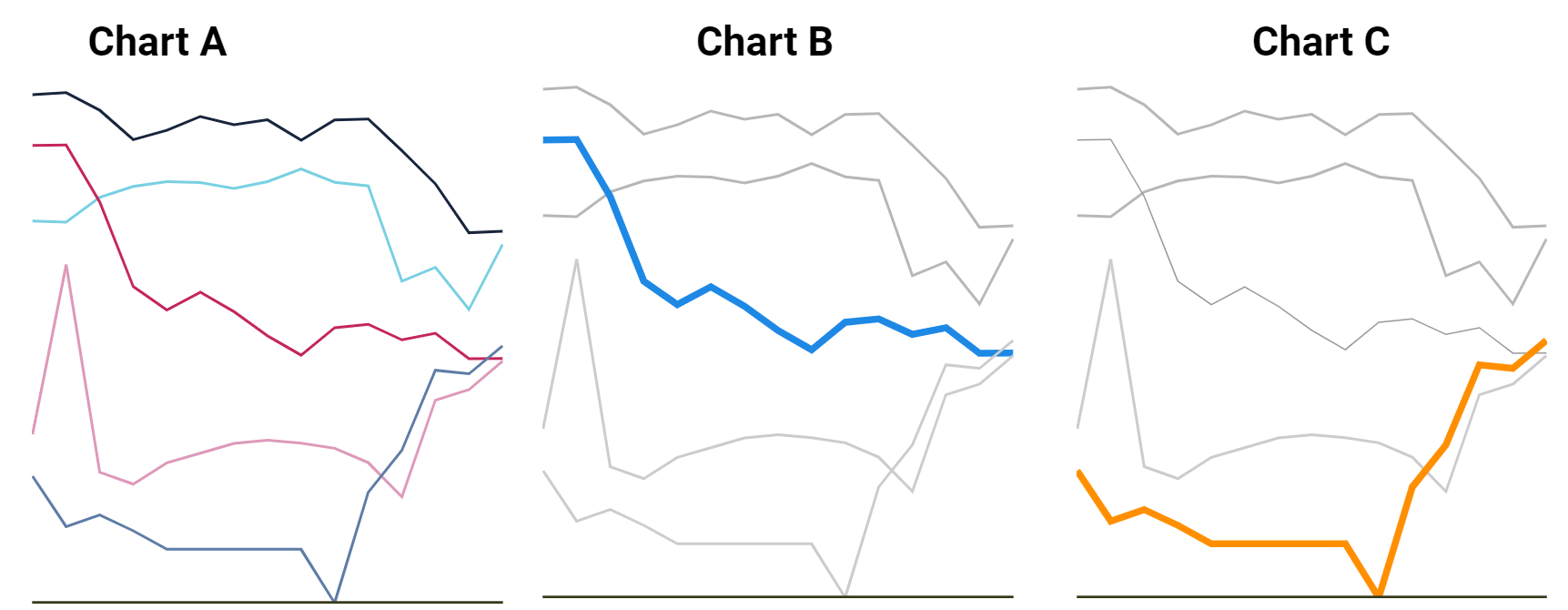 3 identical data graphs, with different weighted lines for emphasis