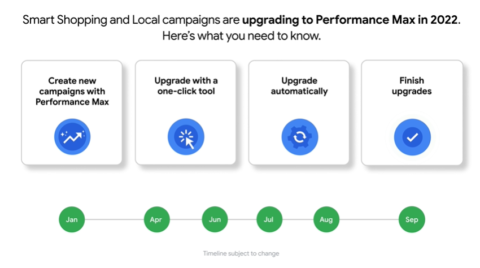 Google gives a timeline on the Performance Max upgrade.