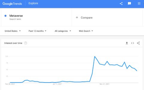 spikes in trend for keyword metaverse