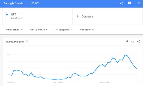 spikes in google trends for NFT