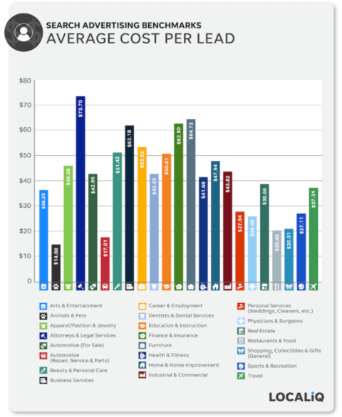 Chi phí trung bình cho mỗi khách hàng tiềm năng theo ngành vào năm 2021.
