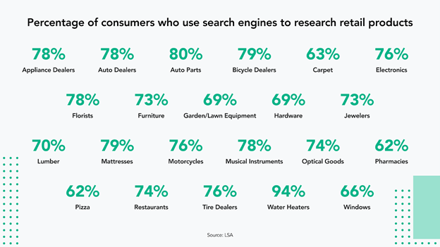 How consumers use search engines for various retail discovery.