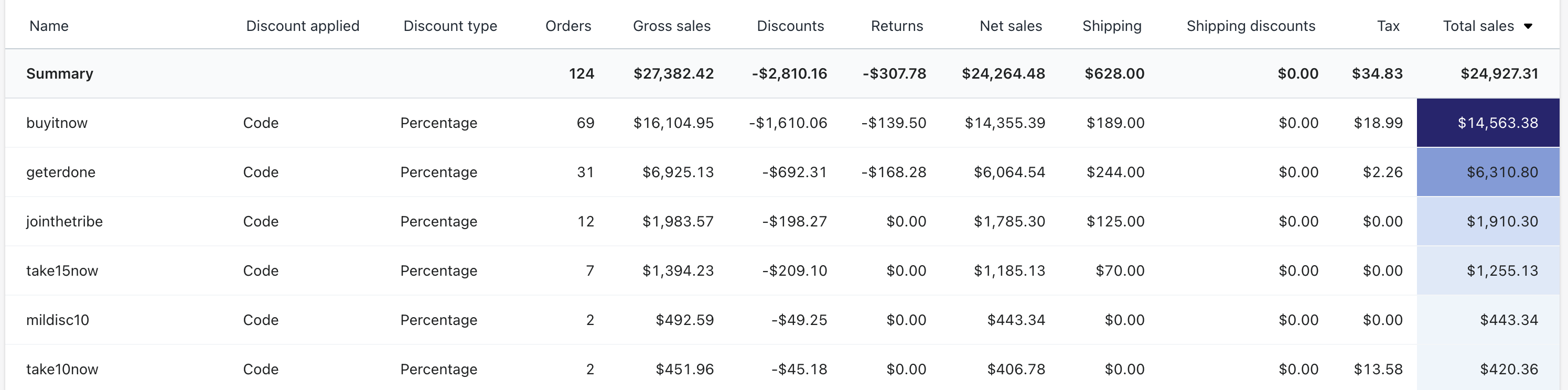 Shopify Analytics: Sales By Discount