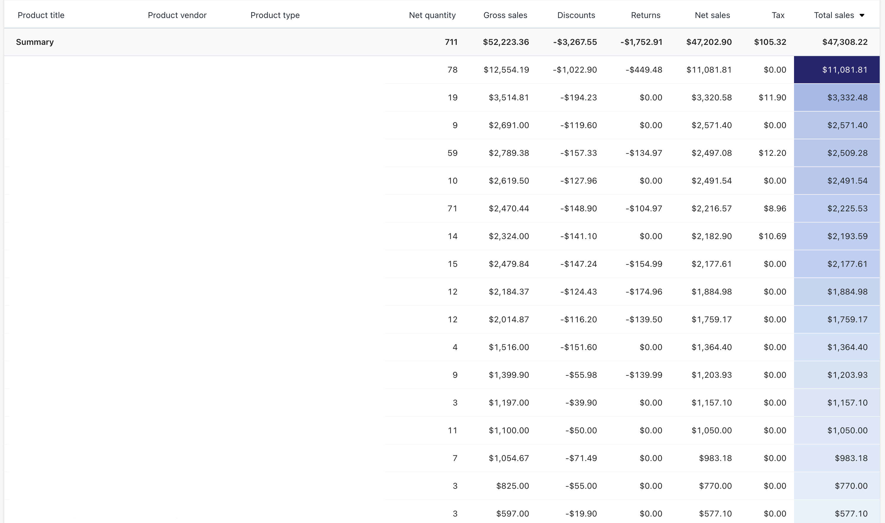 Shopify Analytics product report