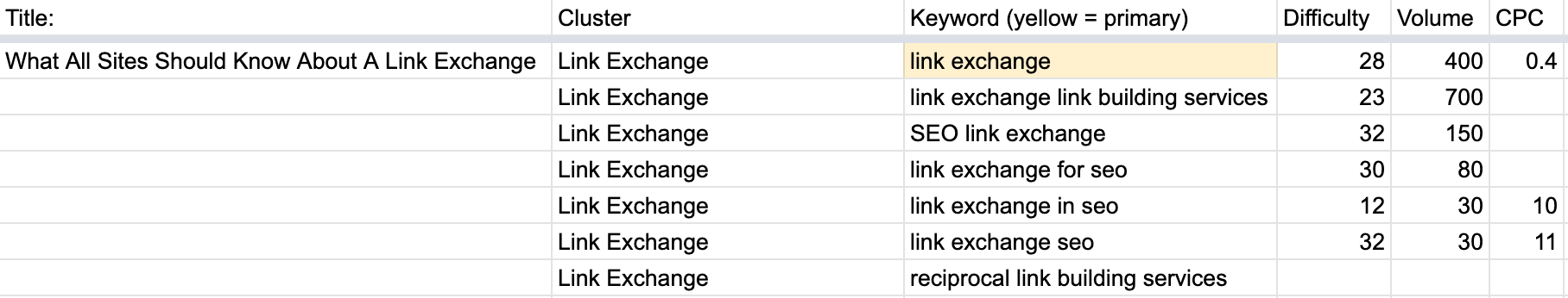 Using Google Spreadsheets to identify keyword clusters for Semantic SEO strategy