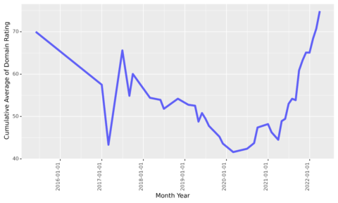 visualizing the culmulative average domain rating