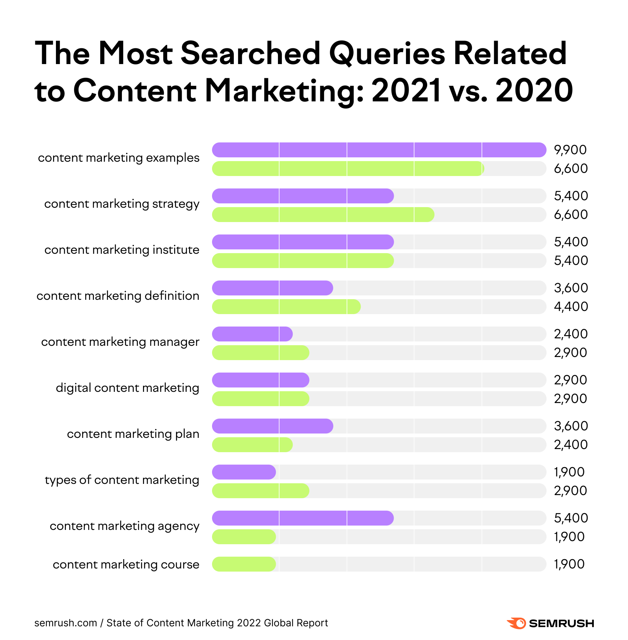 Most searched content marketing keywords