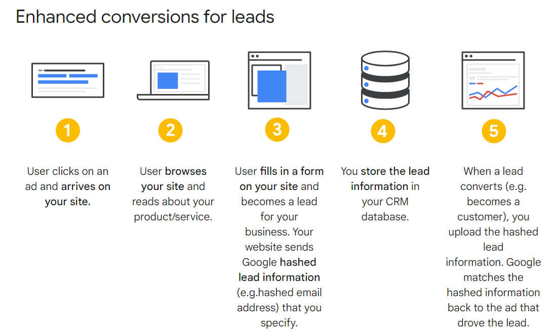 Cómo funcionan las conversiones extendidas para clientes potenciales en Google Ads