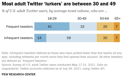 About 50% of Twitter users tweet less than 5 times a month