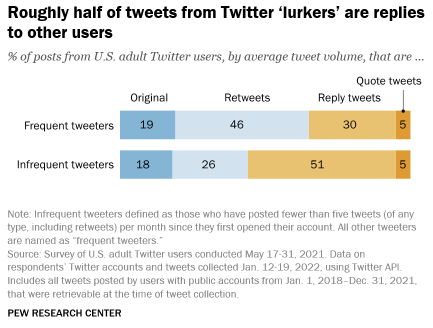 ما يقرب من 50٪ من مستخدمي تويتر يغردون أقل من 5 مرات شهريًا