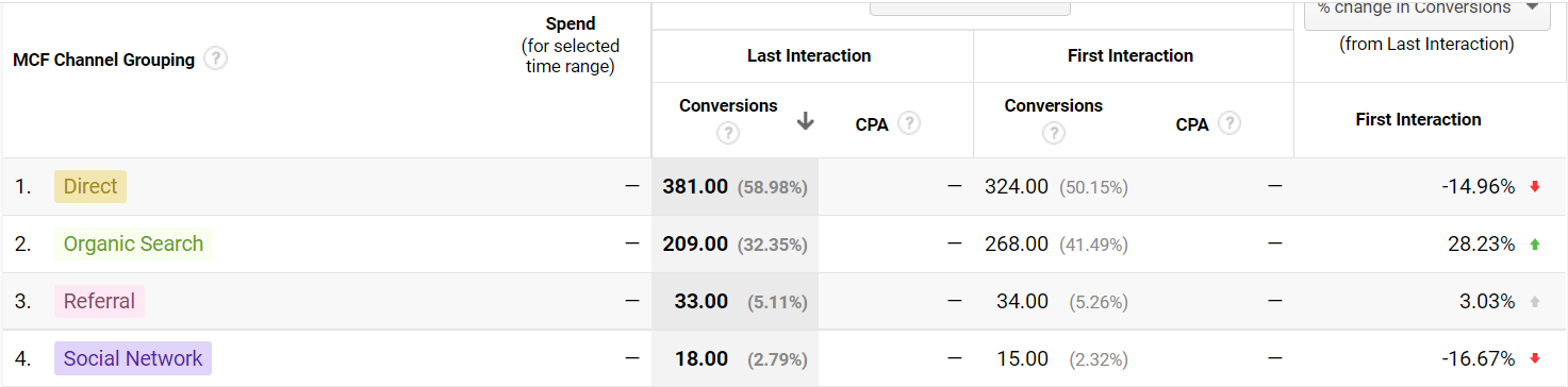 مثال على تقرير مقارنة النماذج في Google Analytics.