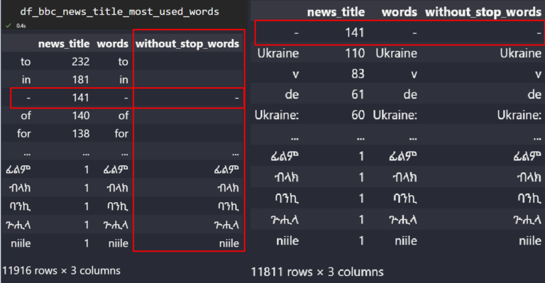 Removing Stop Words from Text Analysis