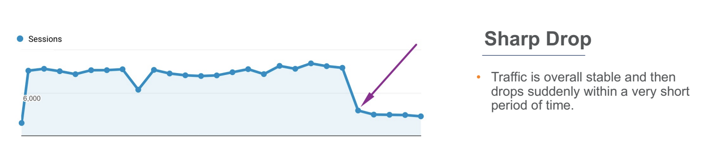 How much revenue are you losing from a drop in organic traffic