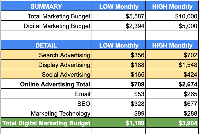 marketing budget in table