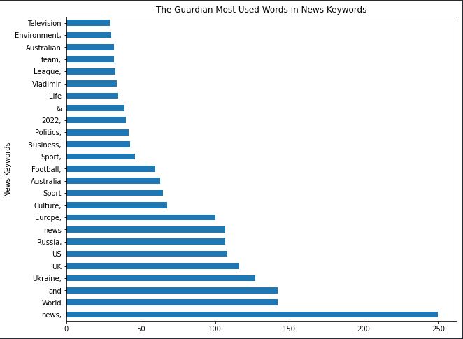 Most Popular Words in News Keywords