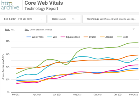 رتبه‌بندی عملکرد Core Web Vitals سیستم مدیریت محتوا