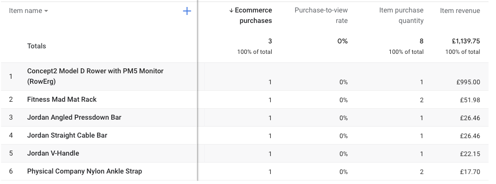 GA4 ecommerce purchases report example