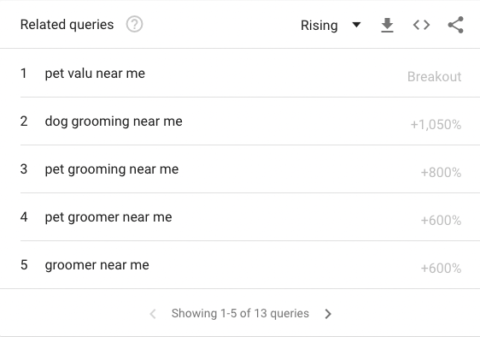 Pet Groomer Search Trends