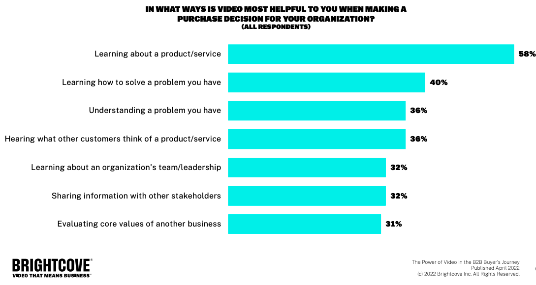 How video helps B2B buyers make purchasing decisions (survey findings).