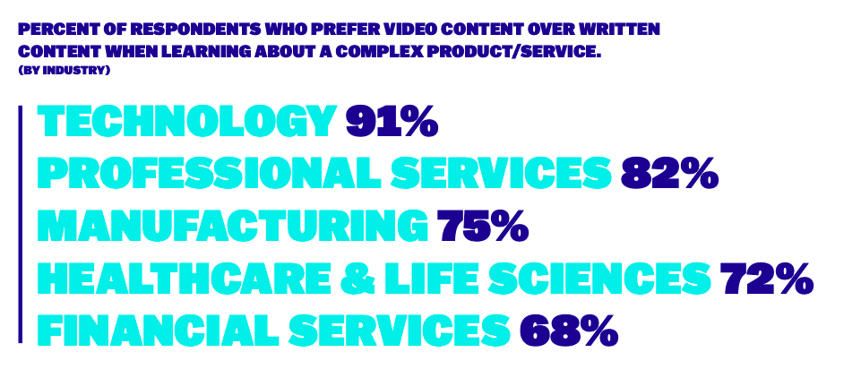 La gran mayoría de los compradores B2B dicen que el video es una parte importante para generar confianza en la capacidad de una organización para cumplir sus promesas.  t