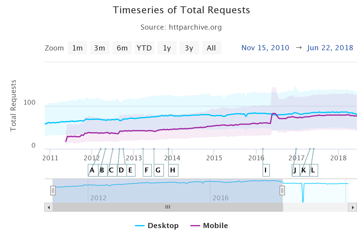 total website requests over time