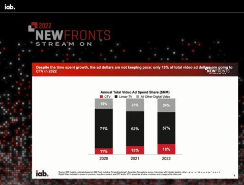 NewFronts StreamOn Annual Ad Spend Share report