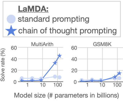 Chain of Thought Prompting و LaMDA