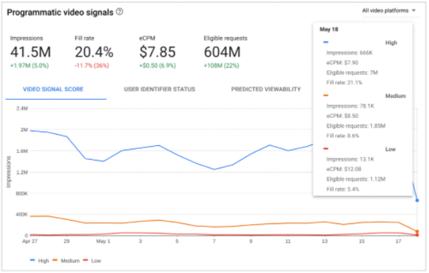 Google introduced the programmatic video signal dashboard in Ad Manager.