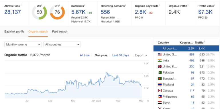 growth of ahrefs for new brand link building strategy