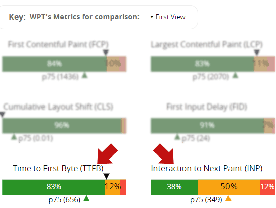 TTFB ve INP ölçümlerinin rapor edildiğini gösteren WebPageTest.org Sonuçlarının ekran görüntüsü