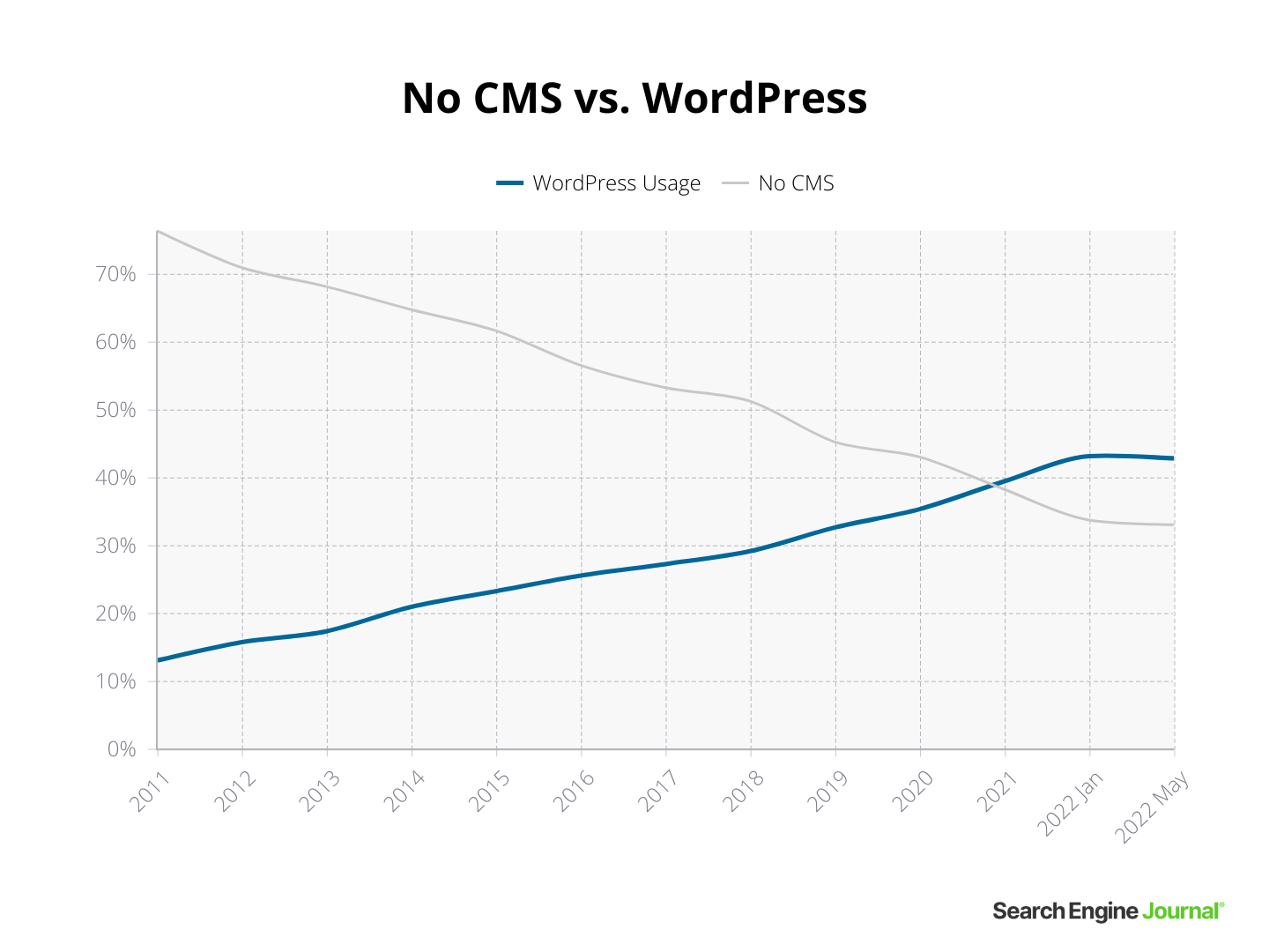 tidak ada CMS vs. wordpress