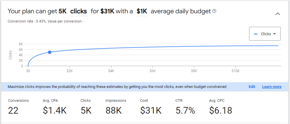 Example of aggregated monthly Google Ads keyword forecast.