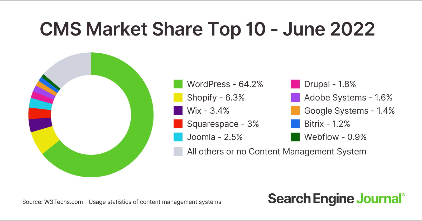 Top 10 market share of content management systems in June 2022.