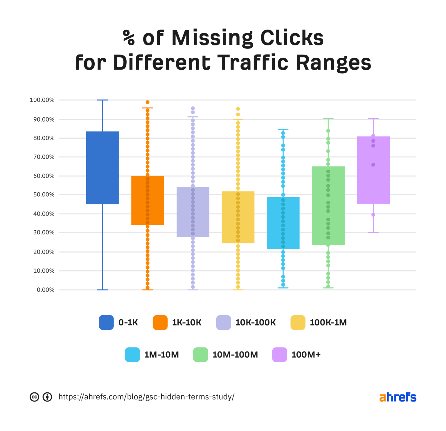 Terms hidden in GSC by traffic volume: Ahrefs.