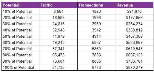 total organic transaction and revenue potential data