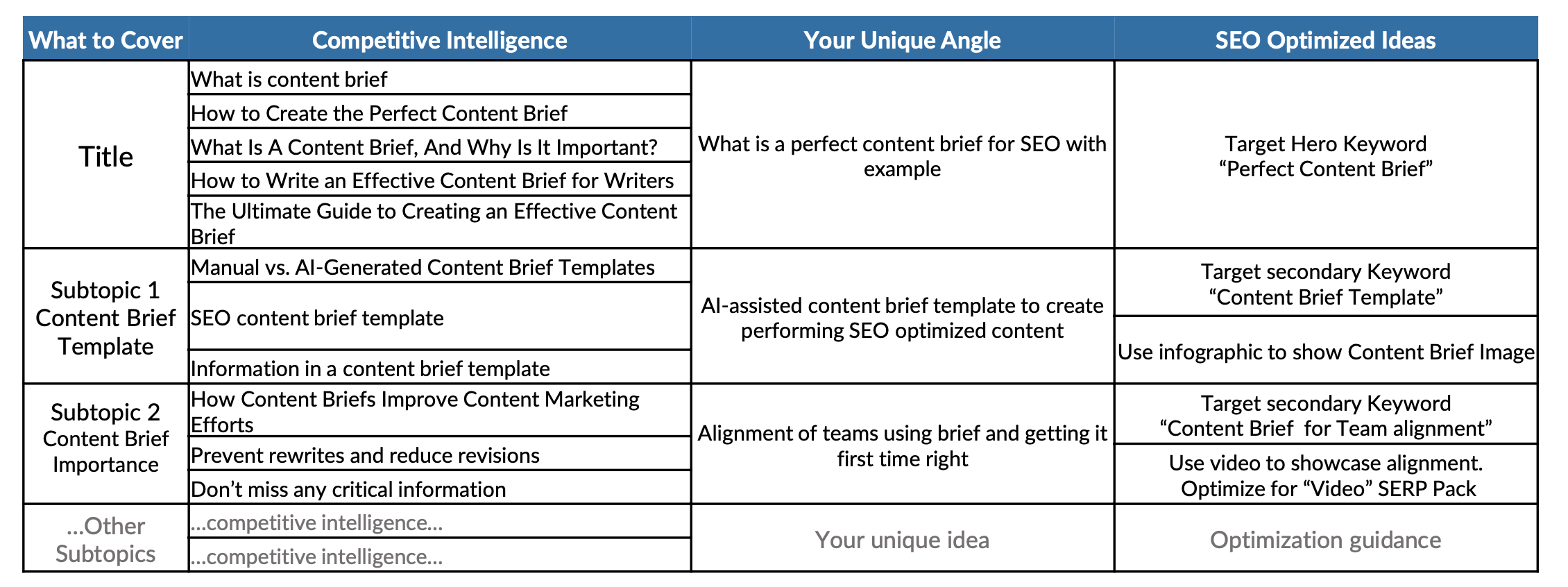 How We Create The Perfect SEO Brief That Aligns Teams & Beats Competition