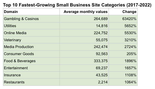 Small Business Search Trends On The Rise In 2022