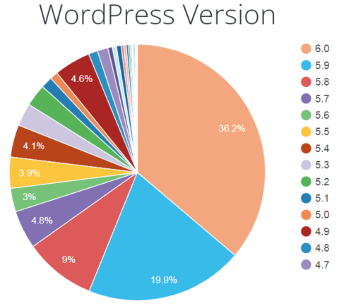 Statistiques des versions de WordPress