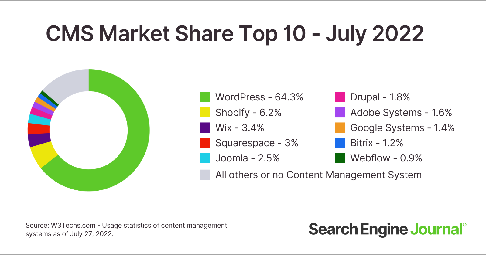 WordPress fortsatte att dominera CMS-marknadsandelar i juli, med Shopify som tappade 0,1 % till WP.