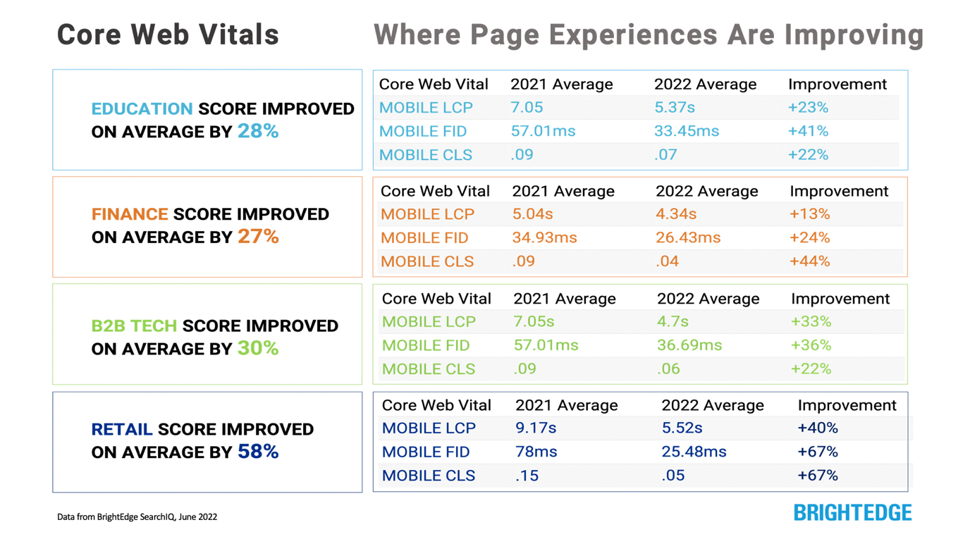 The focus: improving Pages Experiences for users with speed and precision.