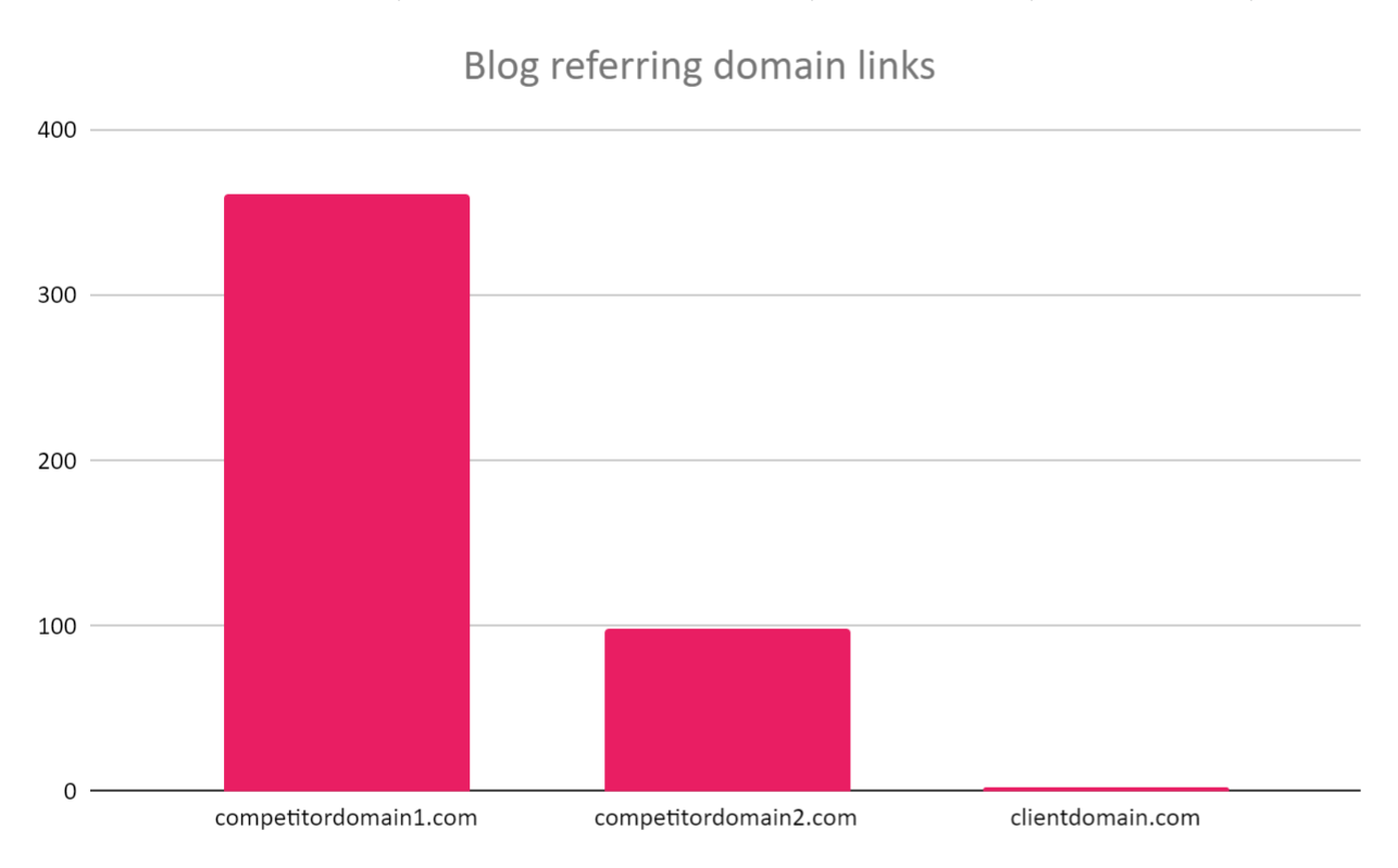 A bar chart showing the number of referring domains pointing to blog content.