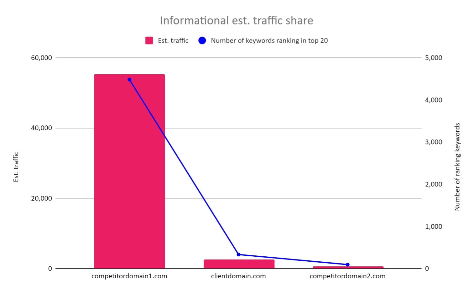 A bar chart showing estimated traffic share for informational keywords.