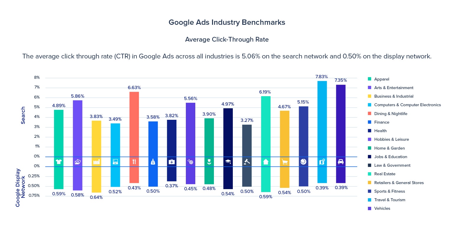 یک مطالعه اخیر از Instapage در مورد میانگین CTR برای تبلیغات گوگل.