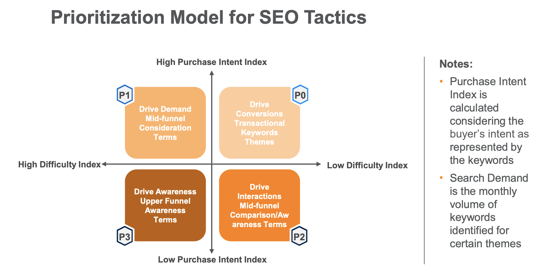 Level Up Your Content Strategy – 5 Steps To SEO Success